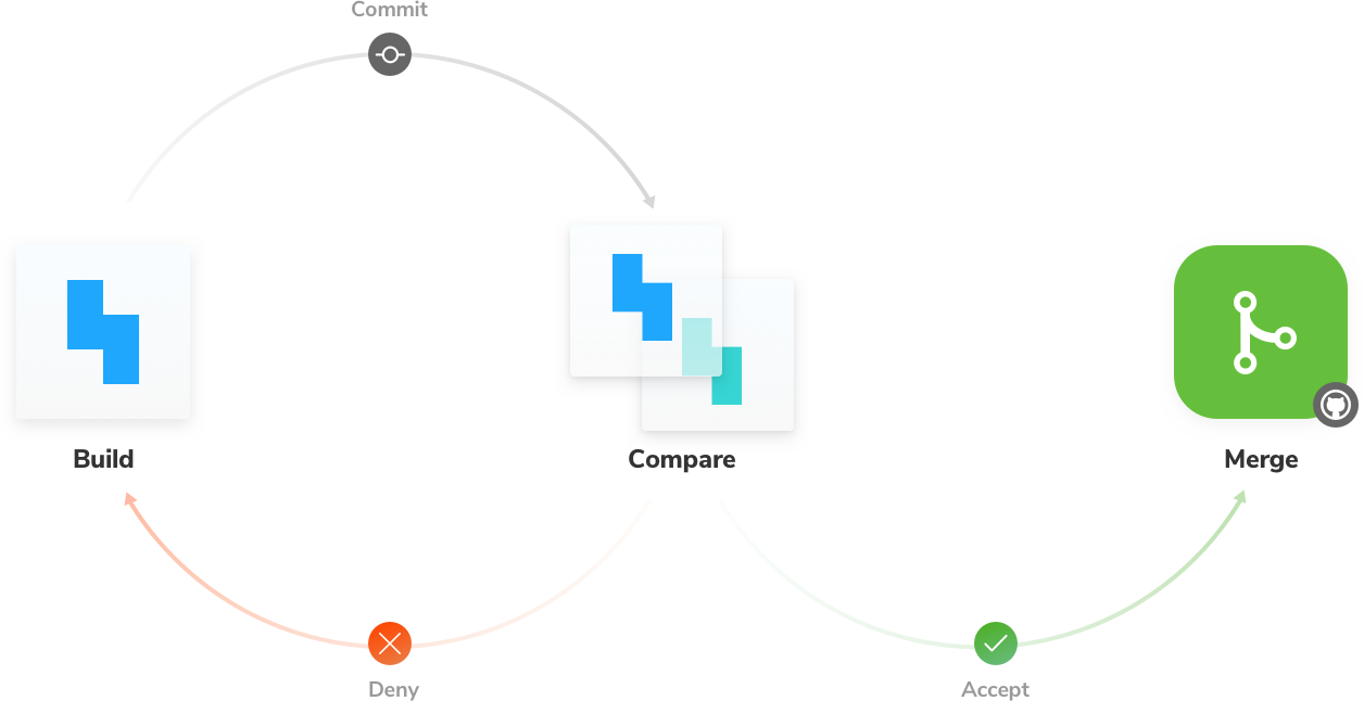 Visual regression testing workflow